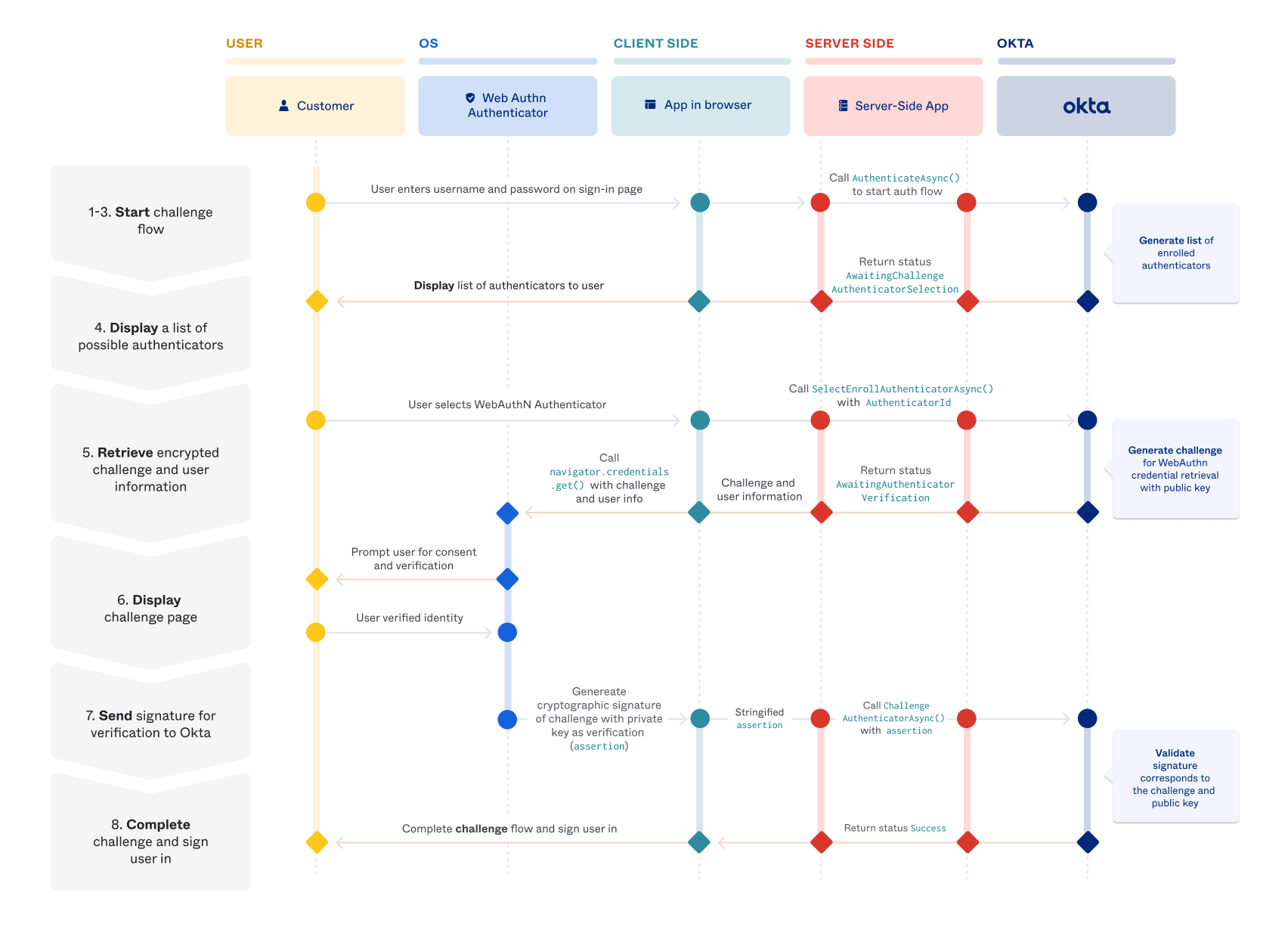 Sequence diagram showing WebAuthn challenge summary