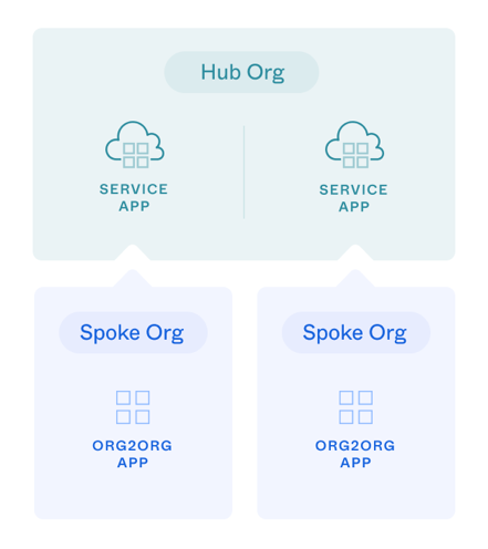 Displays the service apps required in the hub org and the Org2Org apps required in the spoke org.