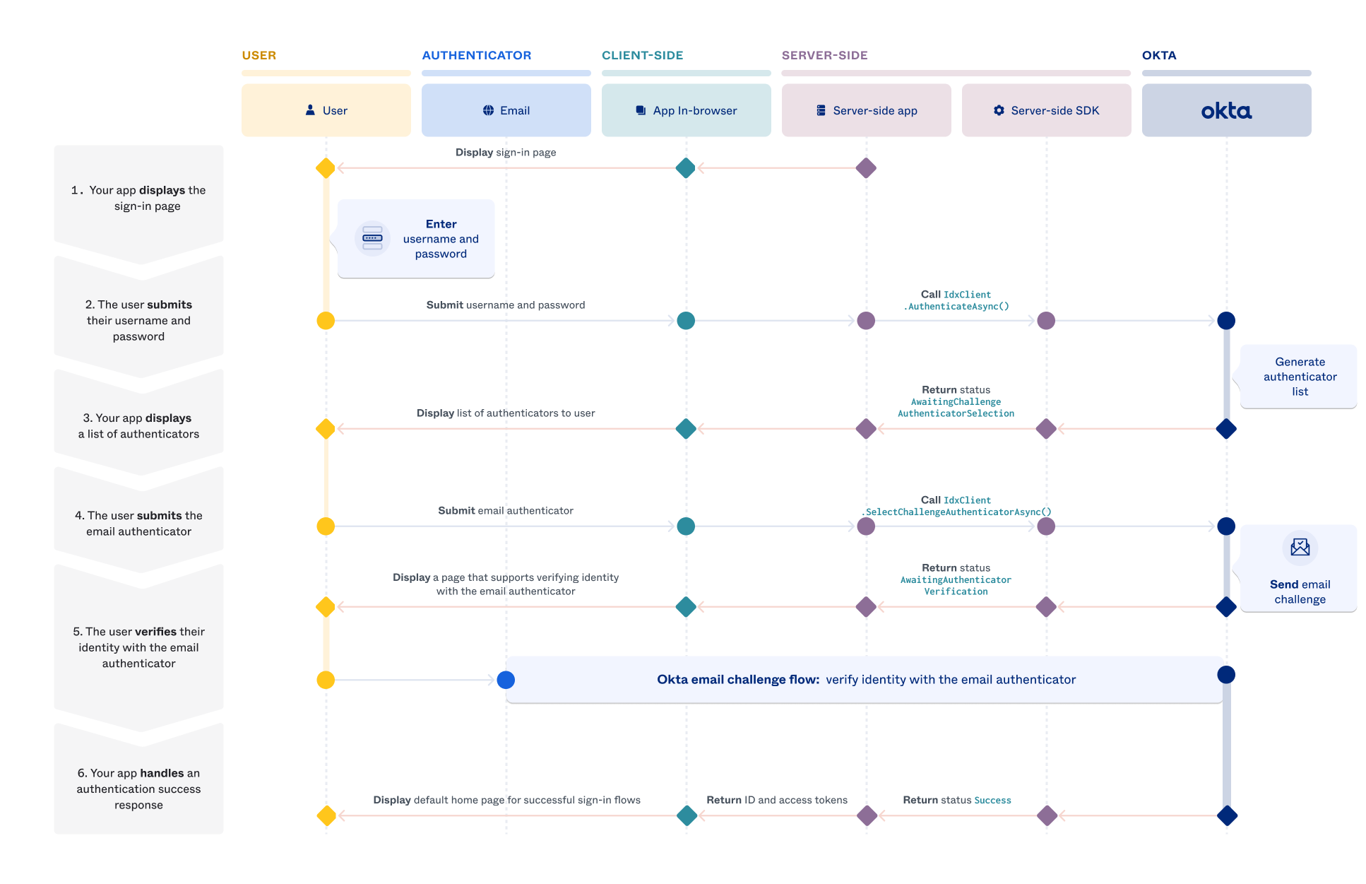 Displays a sequence diagram of the sign-in with email and password flow