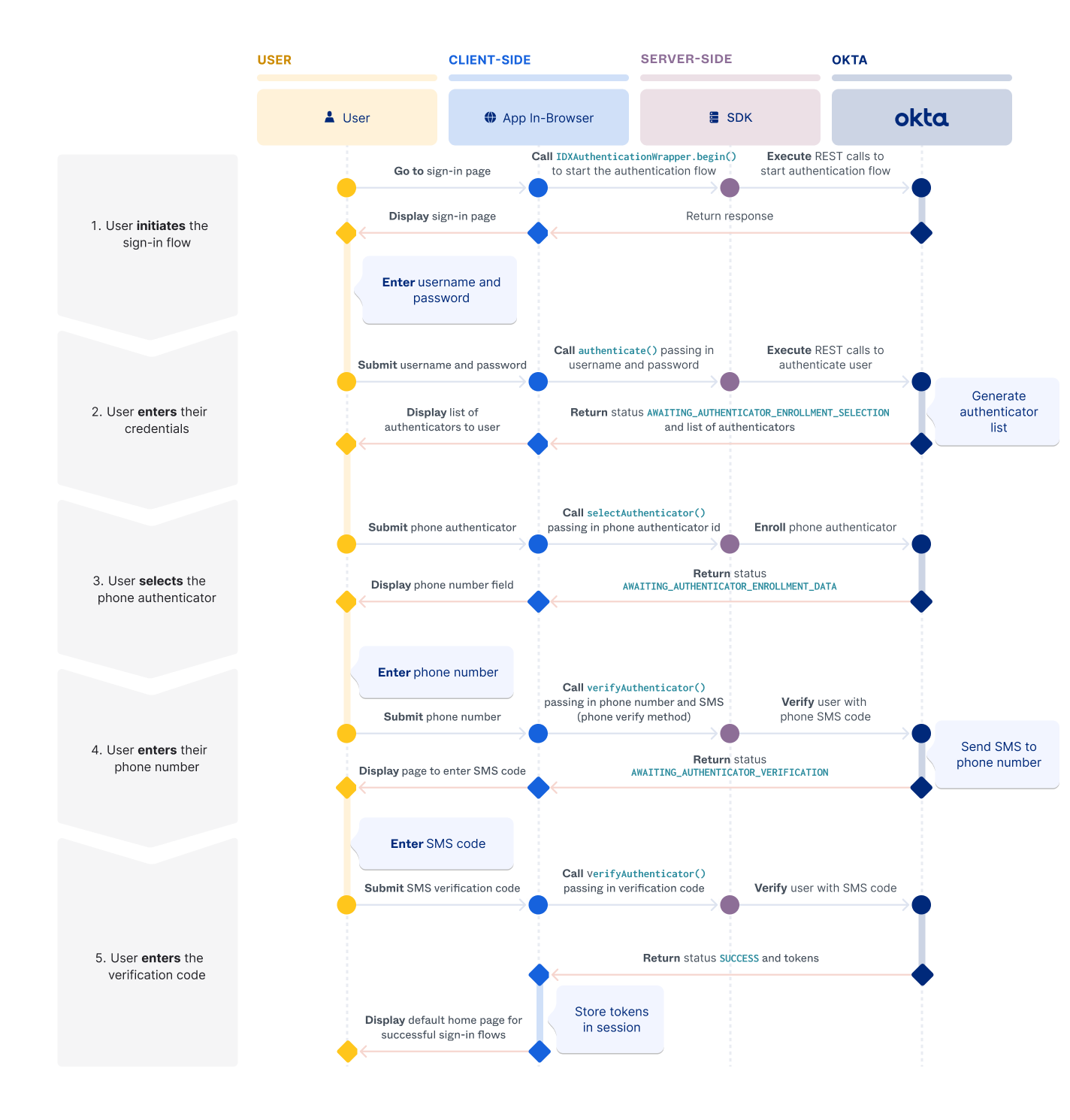 A flow diagram showing the interactions in a basic sign-in flow with password and phone between user, client application, server-side SDK, and Okta using the embedded SDK model